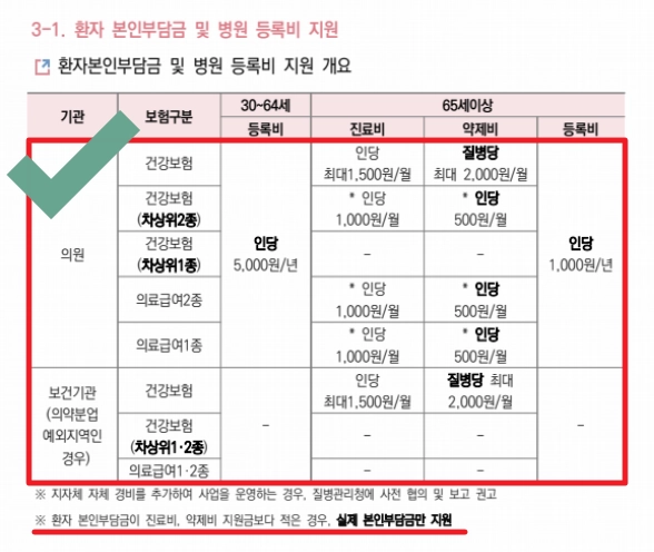 고혈압,당뇨병 등록관리사업 등록절차,신청자격,지원금액