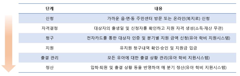 유아학비 지원(절차_단계별 내용)