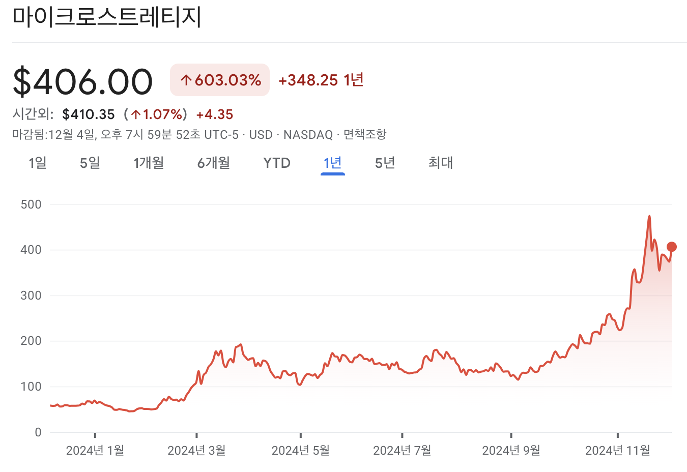 마이크로스트레티지 주가 차트