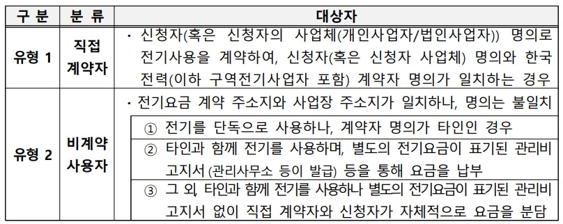 유형별계약자