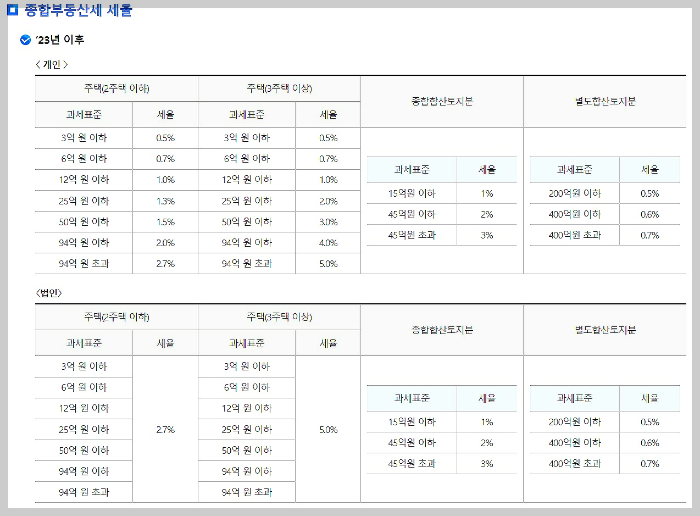 종합부동산-23년세율