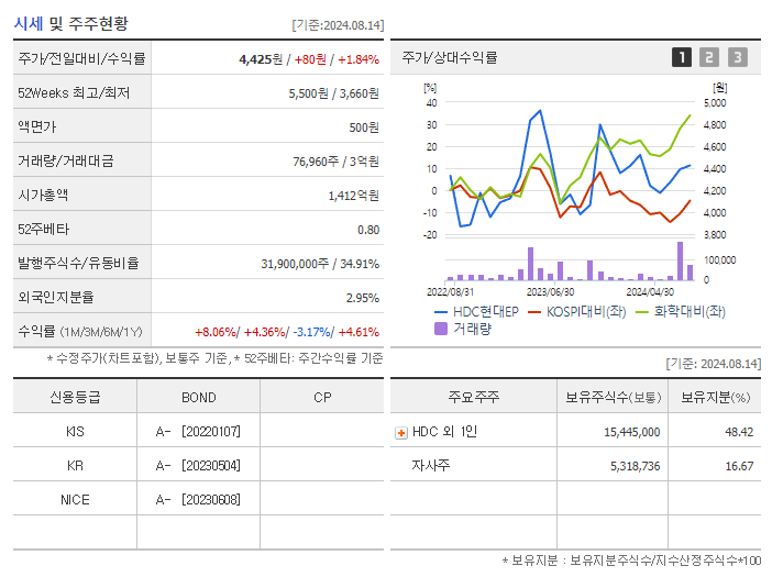 HDC현대EP_기업개요