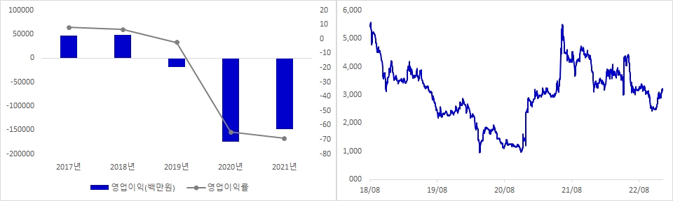 티웨이항공 실적 및 시가총액 추이