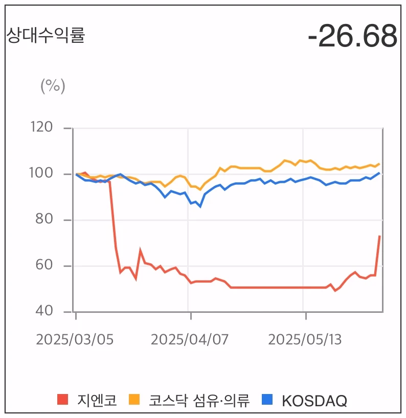 지엔코-상대수익률-그래프