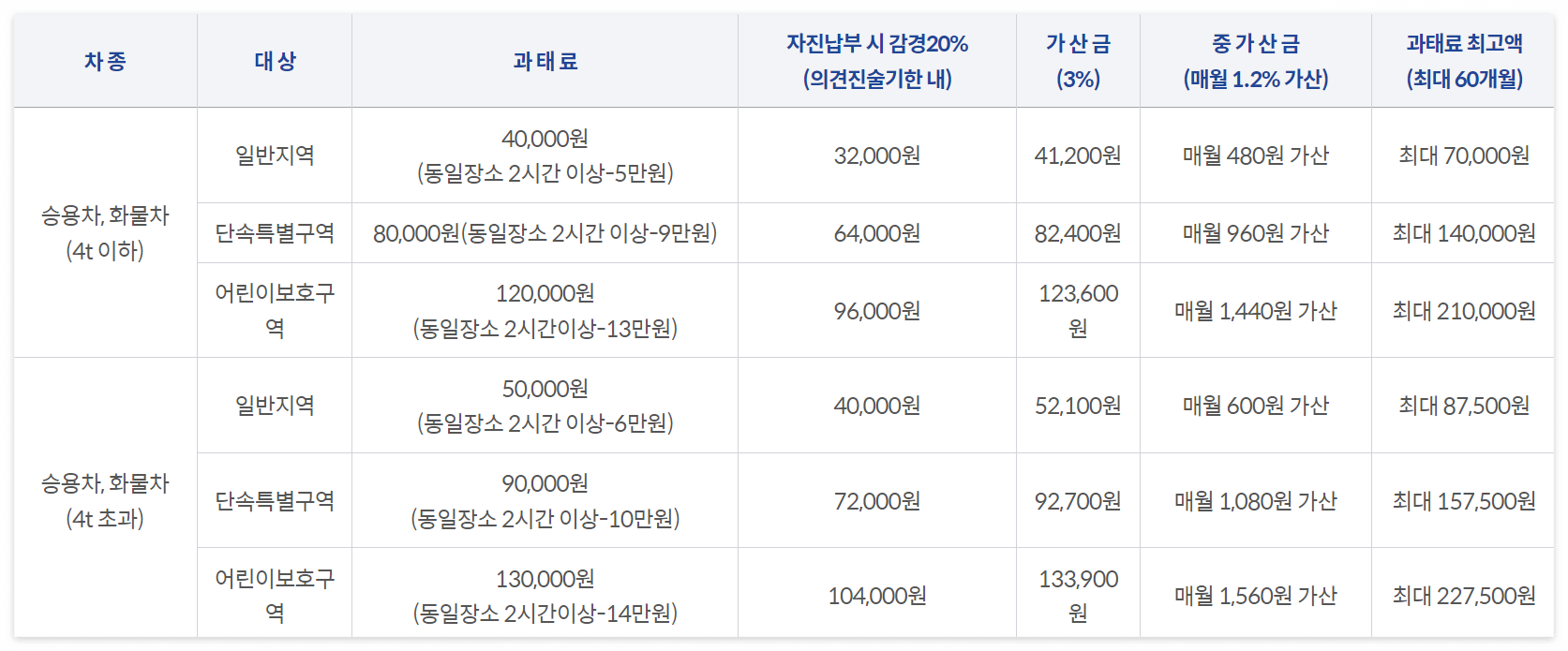 주정차위반 과태료