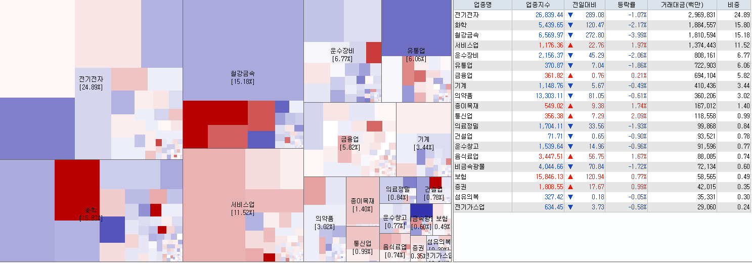 8.8 전일 코스피 업종현황
