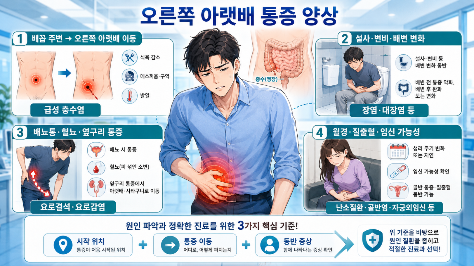 배꼽 주변에서 오른쪽 아랫배로 이동하는 통증과 장염·요로질환·산부인과 질환의 증상 양상 비교