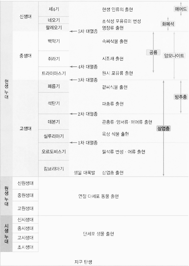 chronology of geologic time