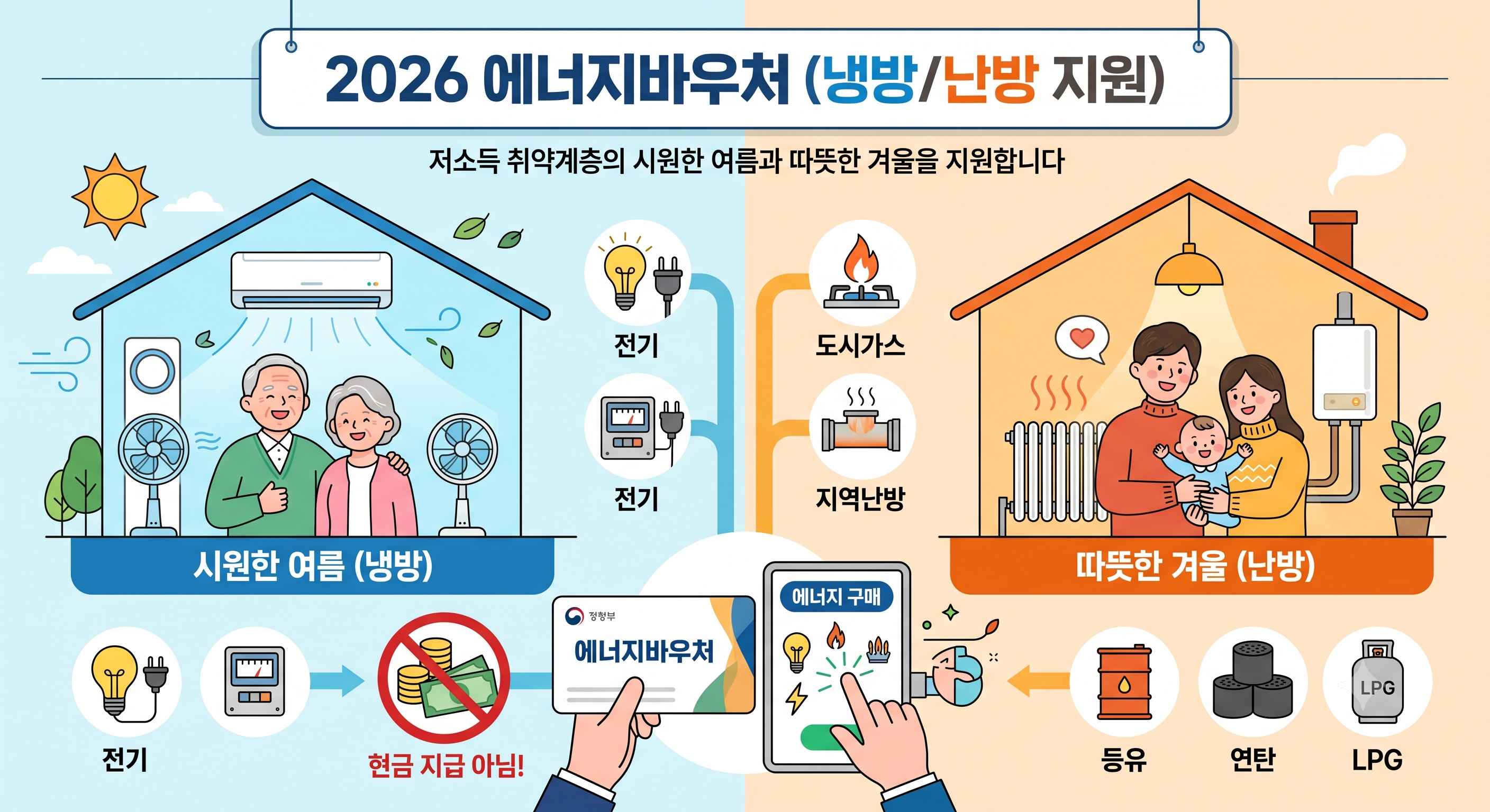 저소득층을 위한 2026년 에너지바우처 지원 사업 안내 인포그래픽으로, 냉방 및 난방에 필요한 전기, 가스 등의 에너지 구매를 카드로 지원합니다.