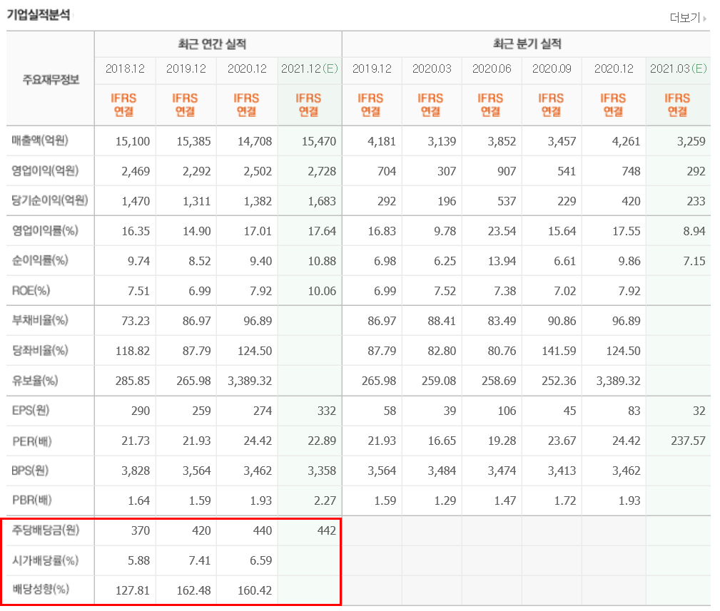 쌍용양회-쌍용C&E)-시가배당률-배당성향