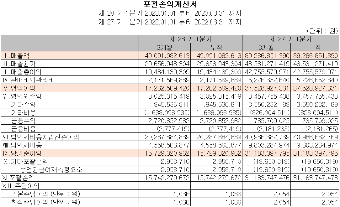 리노공업 - 손익계산서