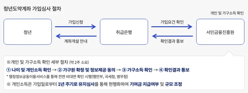청년도약계좌 가입심사 절차