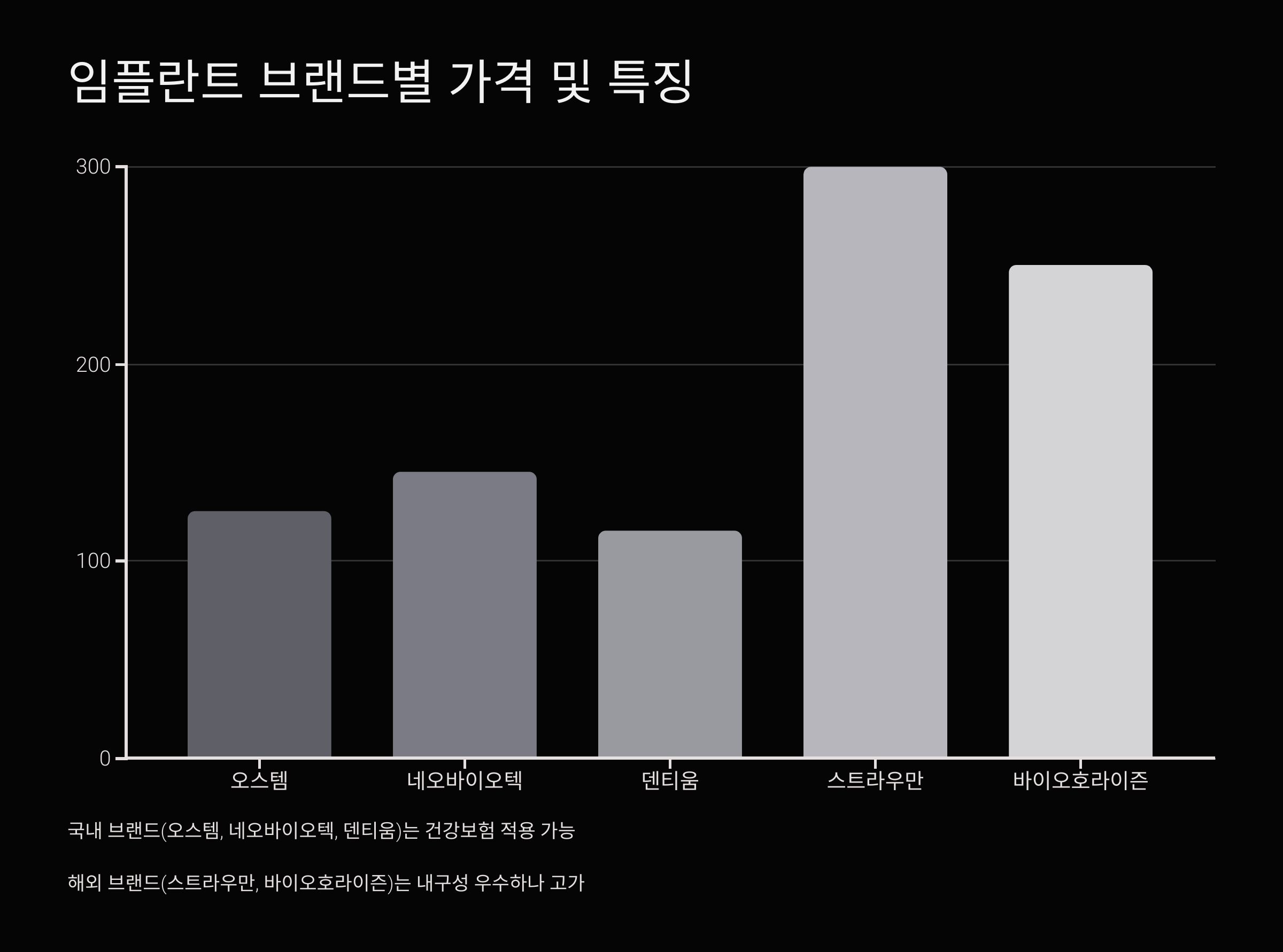 임플란트 브랜드별 가격 및 특징 비교