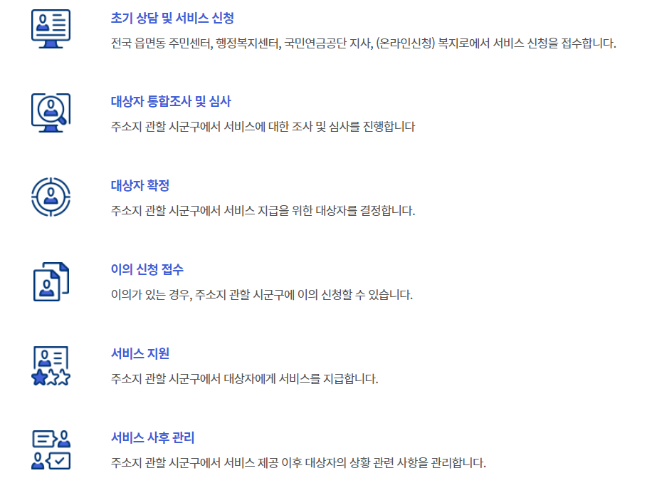 기초노령연금 처리절차(출처:복지로)