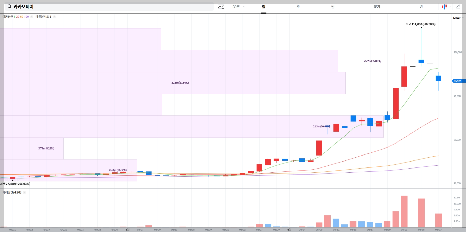카카오페이 현재 주가 차트