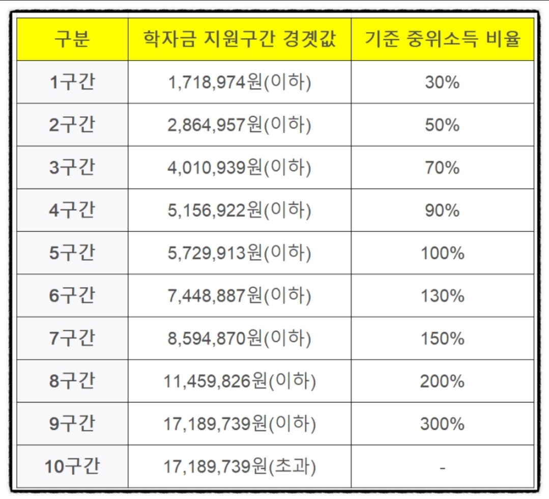 2024 국가장학금 2차 지원금 신청기간 신청방법 지원금액 소득분위