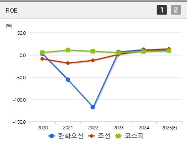 한화오션 주가 ROE (0414)