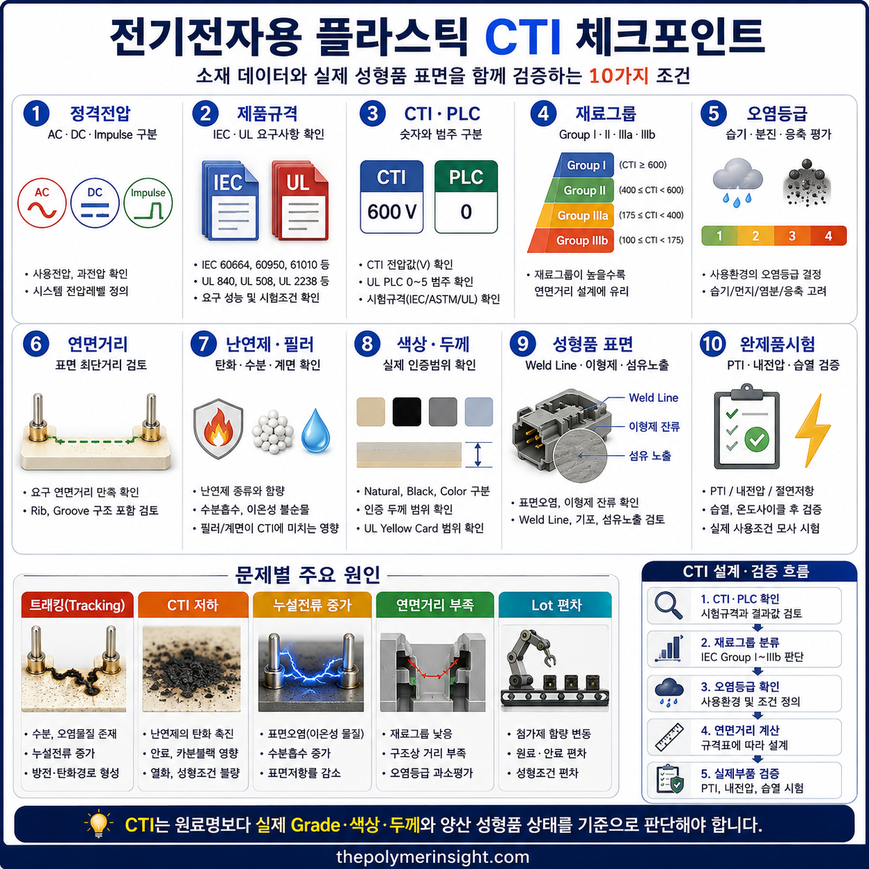전기전자용 플라스틱의 CTI, UL PLC, 재료그룹, 오염등급, 연면거리, 난연제와 성형품 표면을 확인하는 인포그래픽