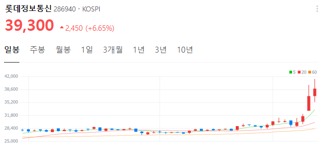 메타버스-관련주-대장주-롯데정보통신-주가