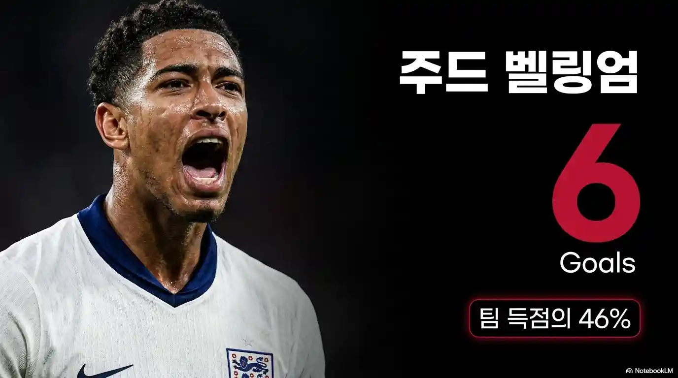 잉글랜드 주드 벨링엄 득점 기록과 팀 득점 기여도 분석