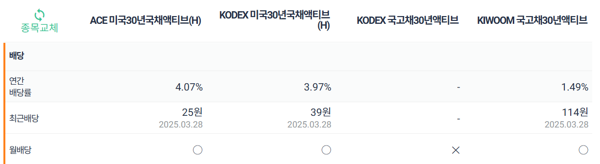 미국국채, 국고채 ETF 비교추천