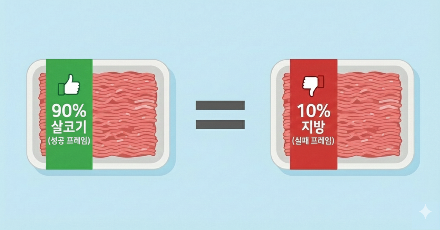 생성형 AI로 그린 이미지로 같은 고기임에도 불구하고 ‘90% 살코기’와 ‘10% 지방’이라는 서로 다른 표현이 소비자에게 전혀 다른 인상을 주는 프레이밍 효과를 보여주는 이미지입니다.