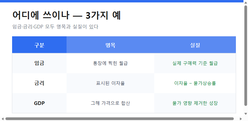 명목과 실질의 적용 예시 (임금, 금리, GDP 비교)