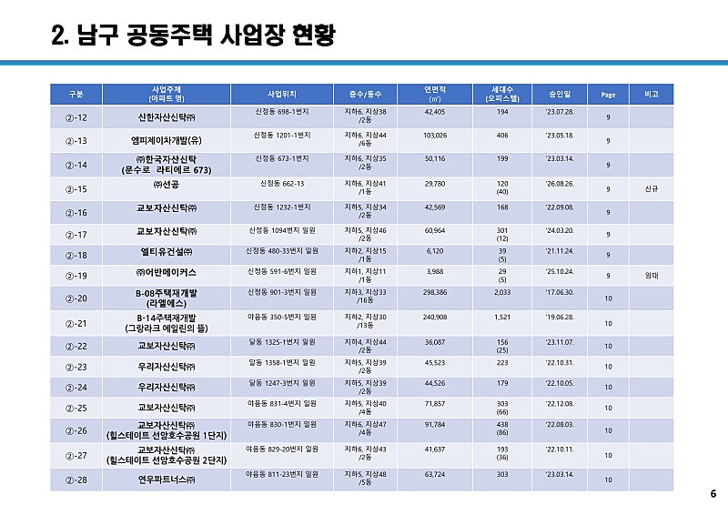 울산 공동주택 사업장 113곳 총정리, 구·군별 5만 세대 어디에 들어서나 (2026년 10월 기준) 9