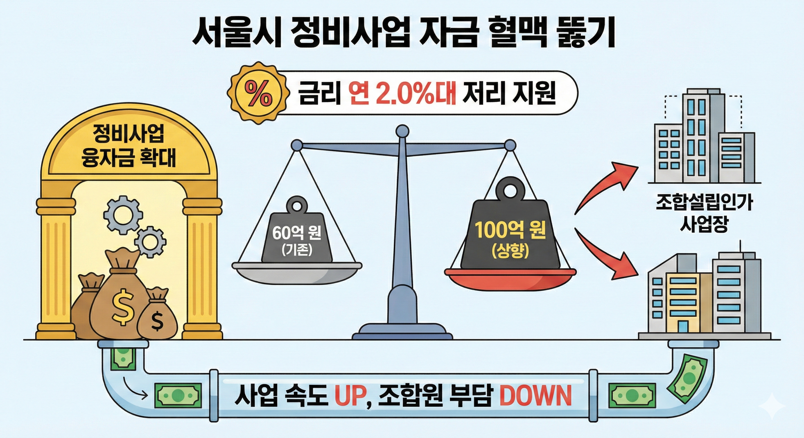 서울시 정비사업비 지원