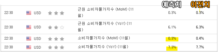 미국 CPI 발표 예상치