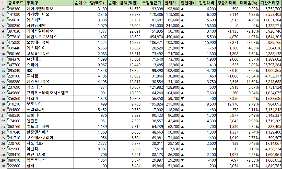 주간 코스닥 외국인 순매수