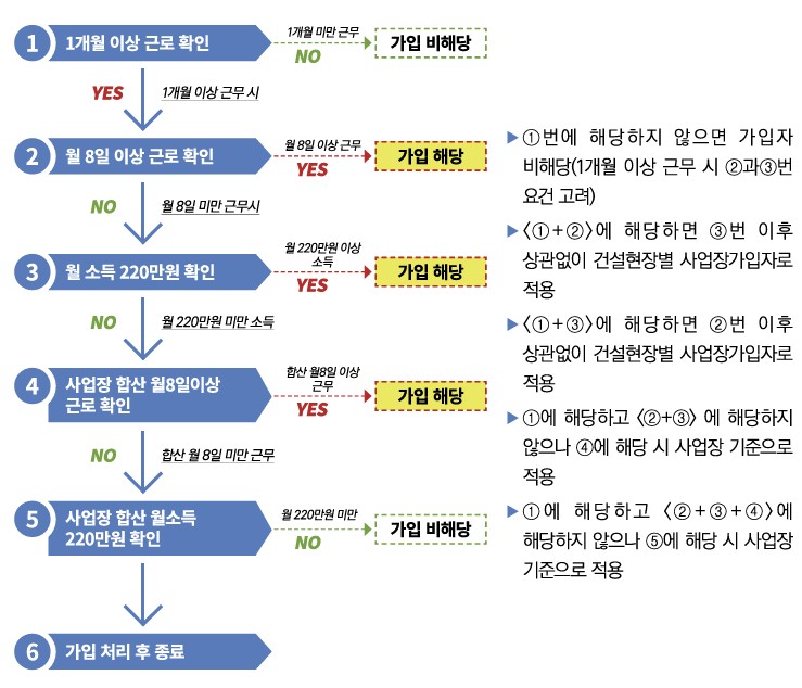 건설일용근로자 가입요건 판단 흐름도