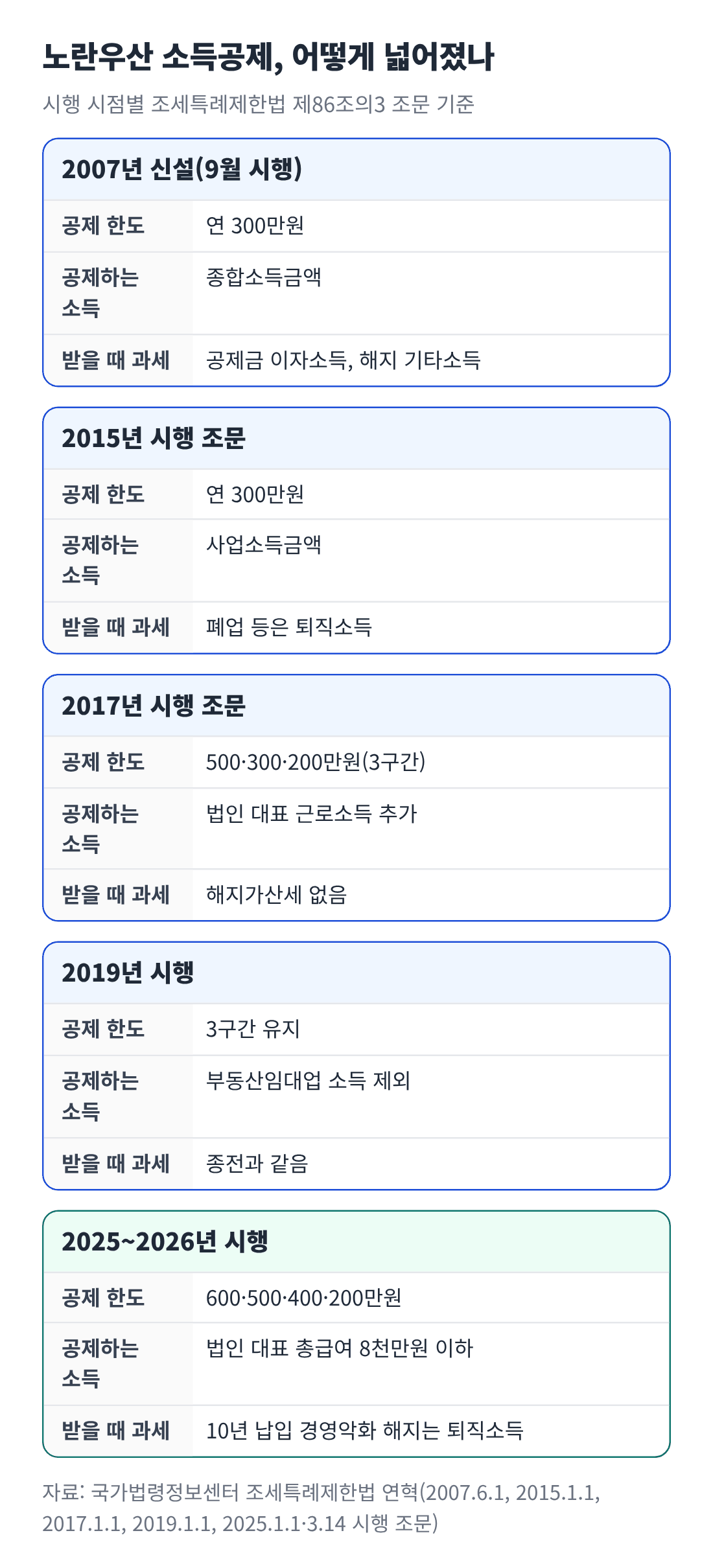 노란우산공제 소득공제가 2007년 연 300만원 한도로 시작해 소득 구간별 한도, 부동산임대업 제외, 2025~2026년 한도 확대와 경영악화 해지 특례로 바뀌어 온 과정