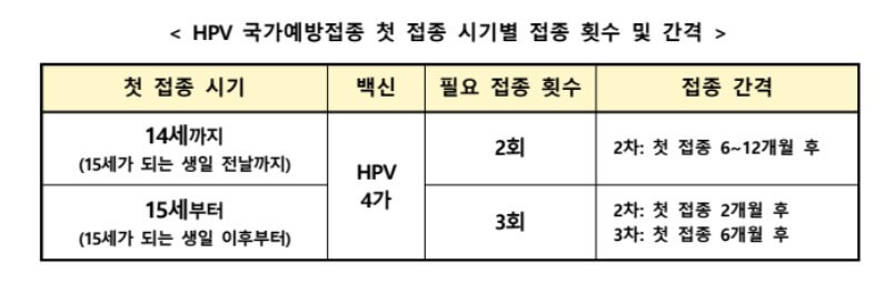 HPV 예방접종 무료 대상자 기준 기간 지정 병원 바로 알아보기