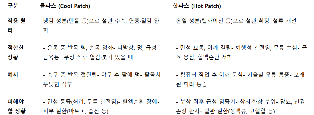 쿨파스와 핫파스 사용 상황 비교표