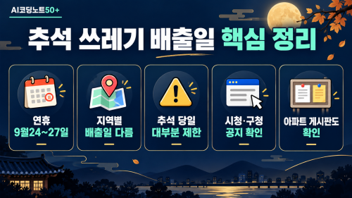 추석 쓰레기 배출일 핵심 정리 연휴 9월24일부터27일까지 지역별 배출일 다름 추석 당일 대부분 제한 시청 구청 공지 확인 아파트 게시판도 확인