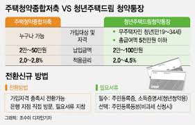 청년 주택드림 청약통장, 저축 + 청약 + 대출을 한번에 해결