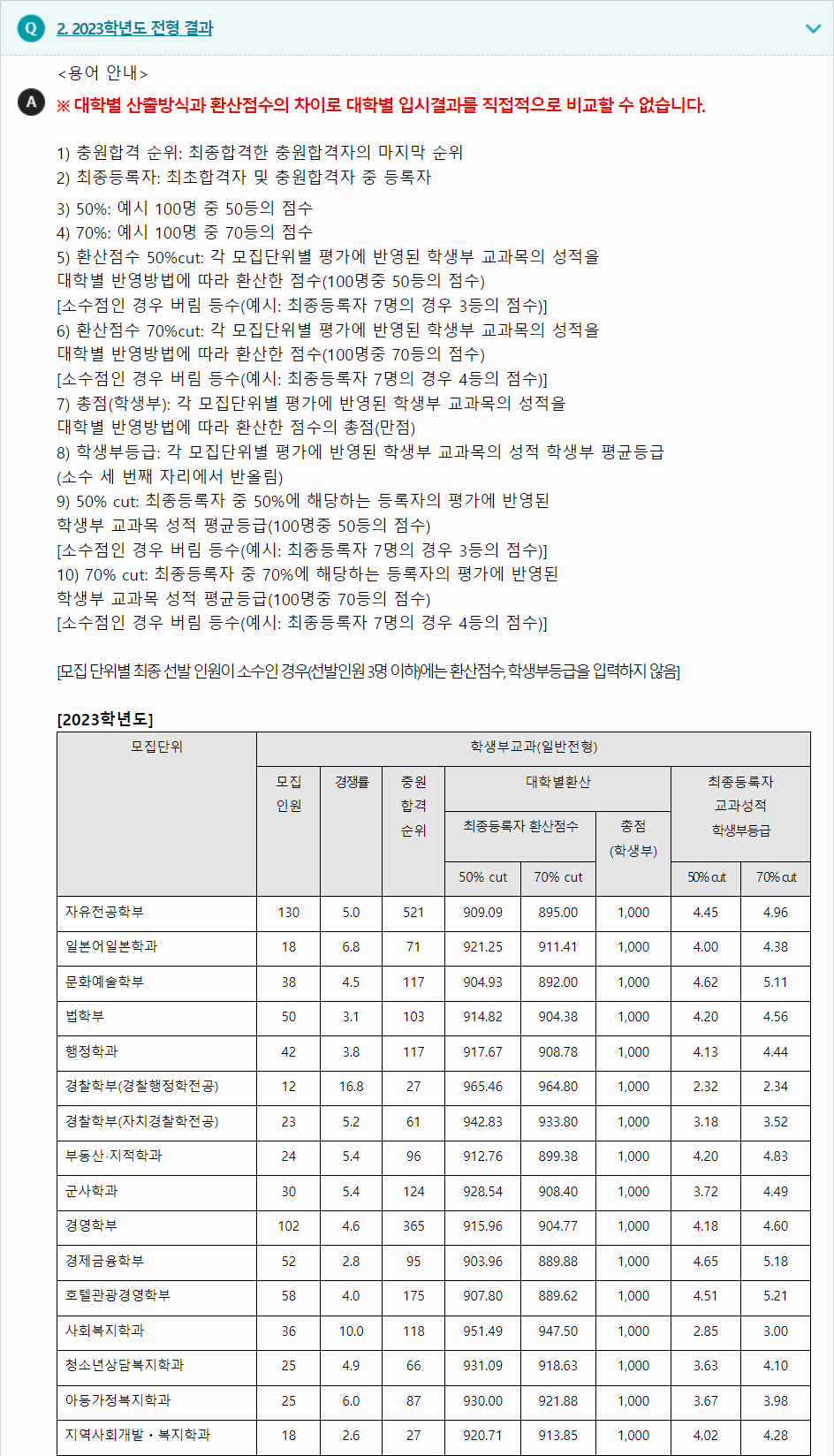 2023학년도 대구대학교 학생부교과전형 전형 결과