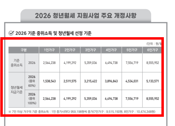 청년 월세 지원 신청방법 한방정리