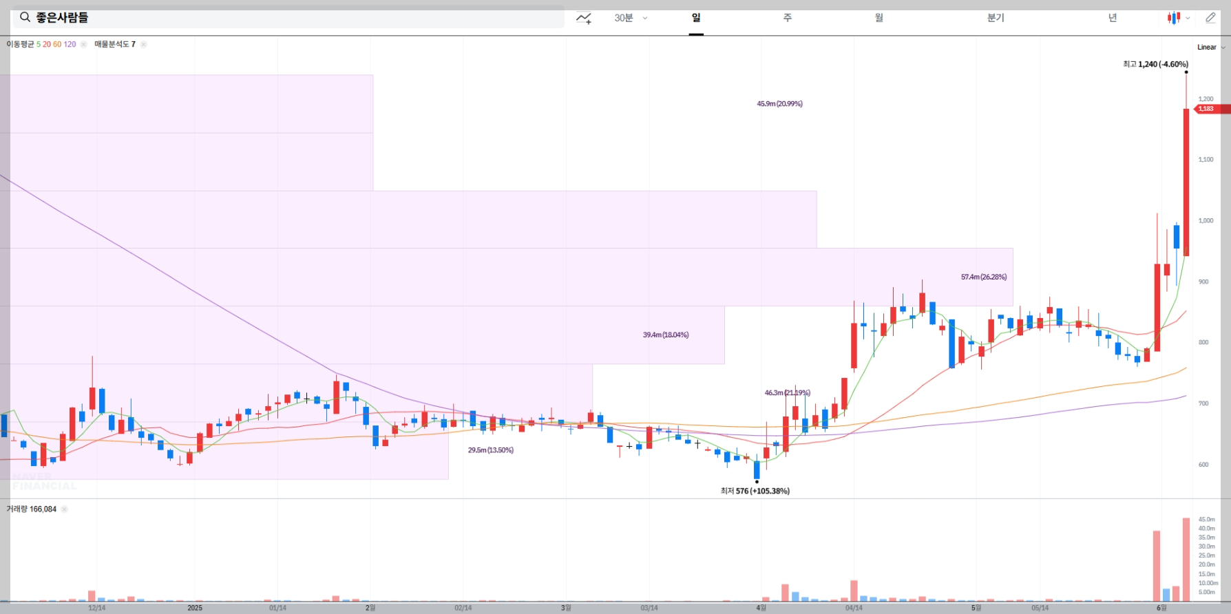 좋은사람들 현재 주가 차트
