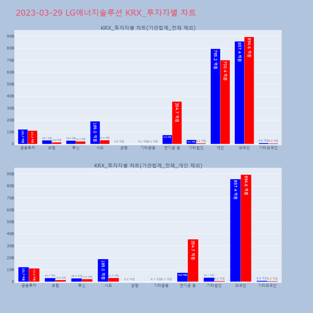 LG에너지솔루션_KRX_투자자별_차트