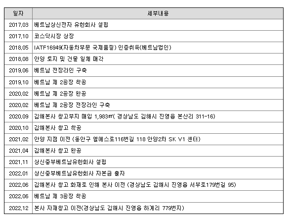 상신전자 회사 연혁
