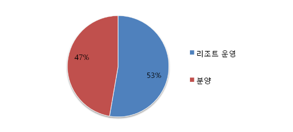 아난티 매출구성