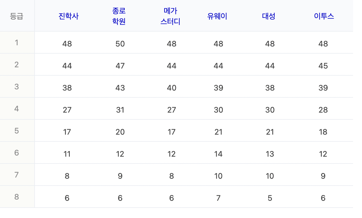 2023학년도 수능 예상등급컷 : 세계사