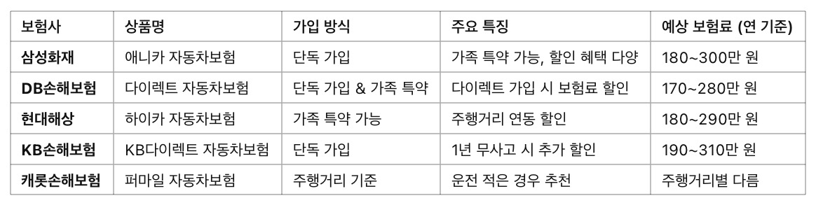 만20세자동차보험 보험사 비교