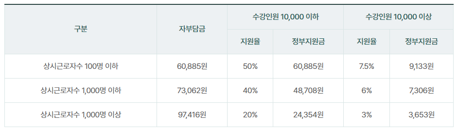 교육비 지원율 및 자부담금