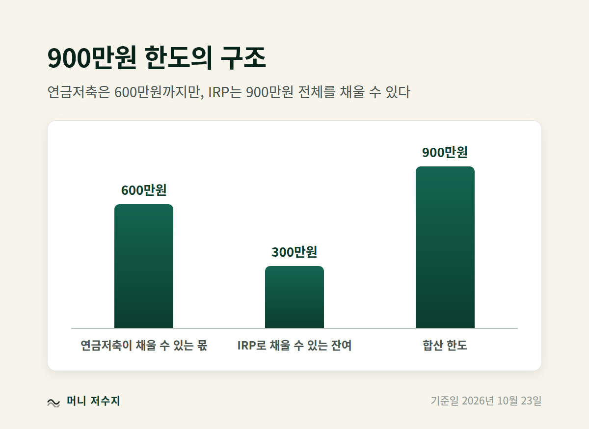 막대 차트: 합산 한도 900만원 중 연금저축이 채울 수 있는 600만원과 IRP로 채울 수 있는 잔여 300만원
