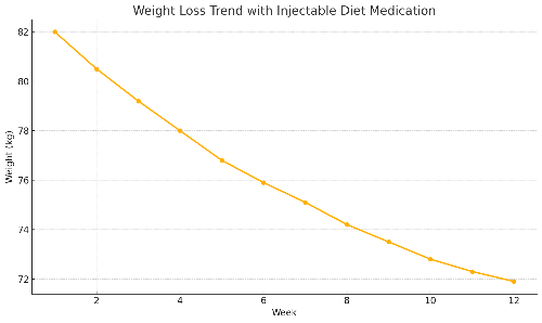 다이어트 주사제로 인한 체중 감소 추이 그래프