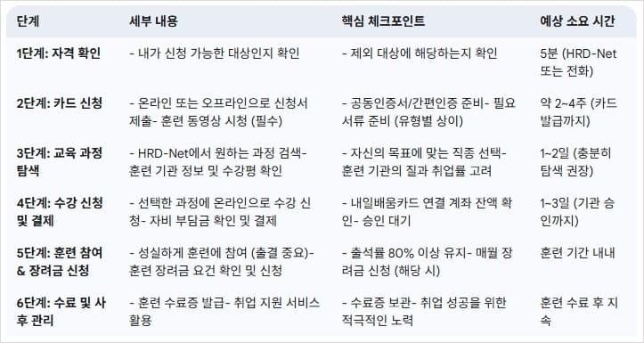 내일배움카드-신청부터-수료까지의-과정
