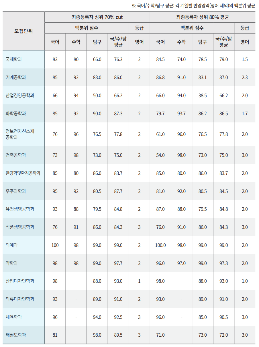백분위, 등급